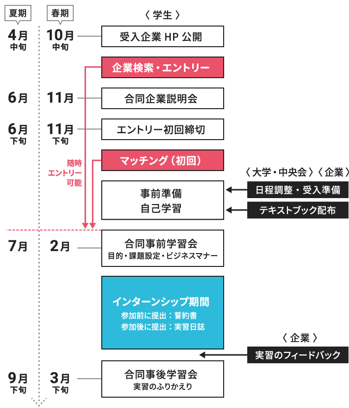 インターンシップ参加スケジュール