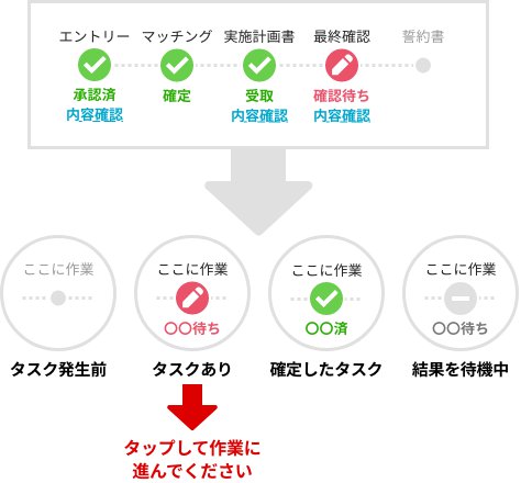 ステータスの確認方法